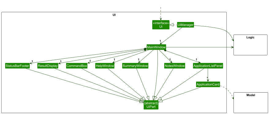 Structure of the UI Component